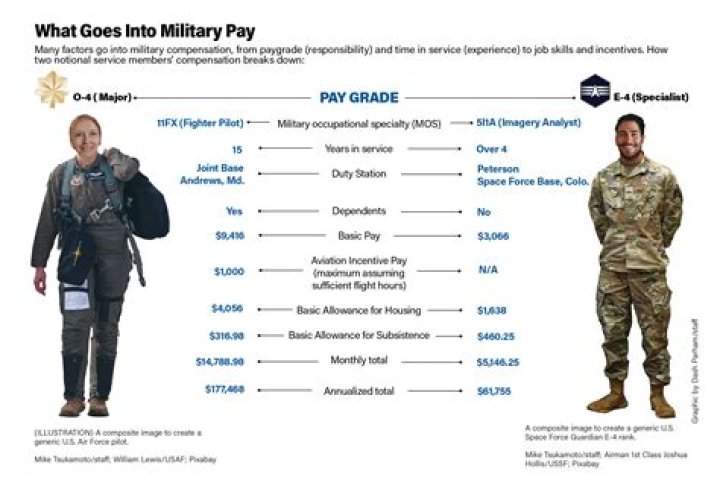 Do you get paid to be in National Guard?