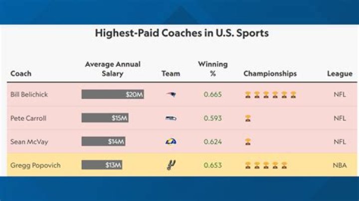 How much do NFL position coaches get paid?