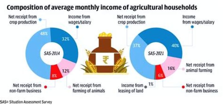 How much money do milk farmers make?