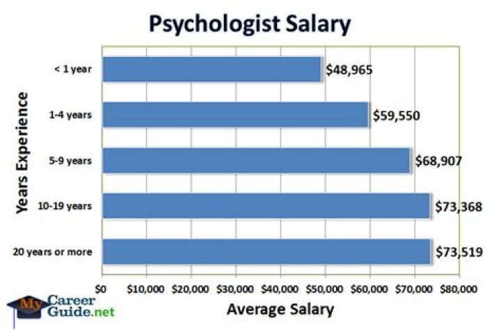 How much money does a psychologist make a year?