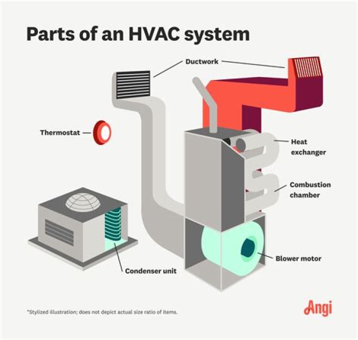 What does a HVAC unit do?