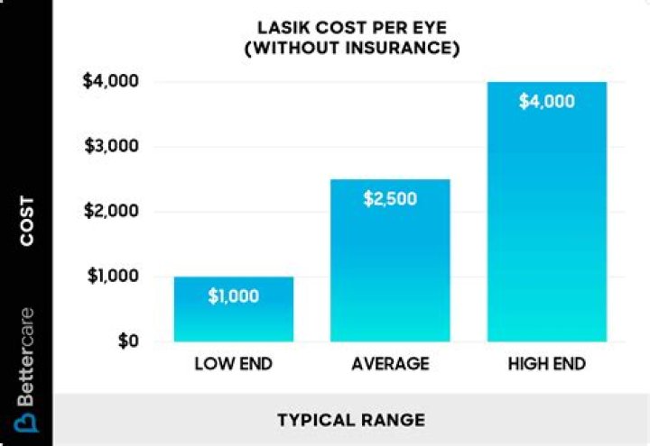 What is the average cost of Lasik surgery 2020?