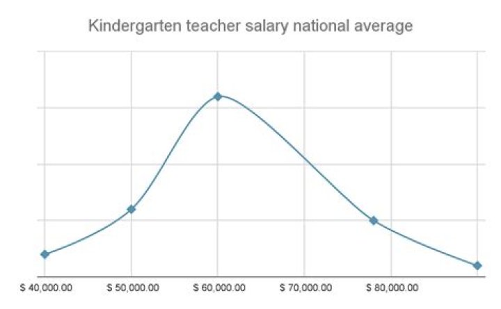 What is the average pay of a kindergarten teacher?